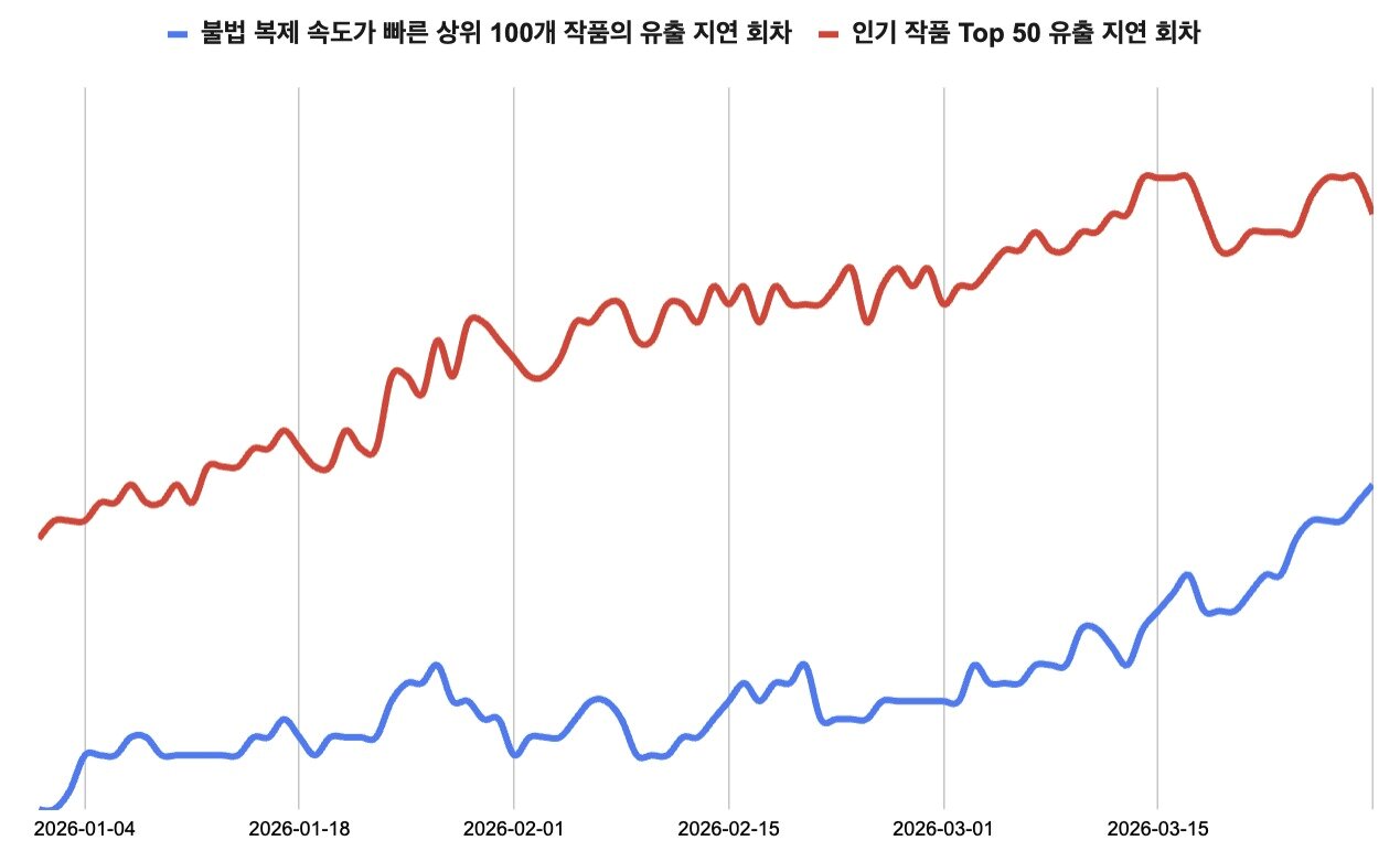 본문 이미지 - 불법 복제 속도가 빠른 상위 100개 작품과 인기 상위 50개 작품의 2026년 1분기 불법 사이트 유출 지연 회차 변화.(네이버웹툰 제공)