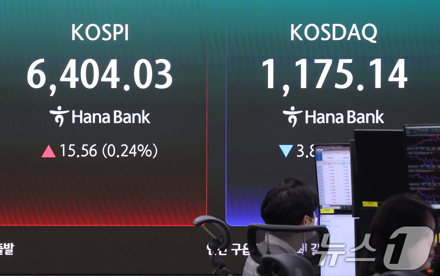 (서울=뉴스1) 조연우 인턴기자 = 22일 오전 서울 중구 하나은행 딜링룸에 개장 시황이 나오고 있다. 이날 코스피는 전일 대비 0.90p(0.01%) 내린 6387.57, 코스닥 …