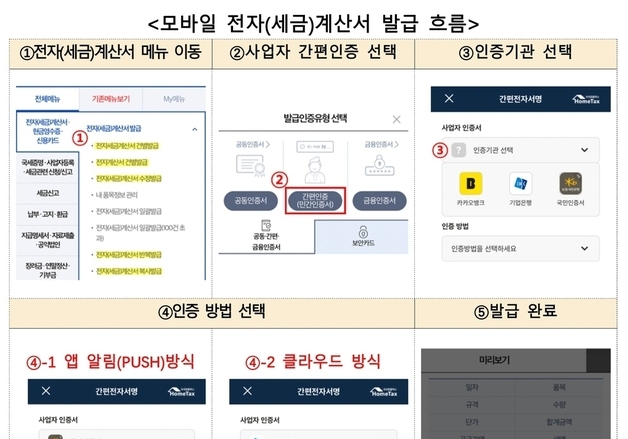 854만 사업자, 간편인증으로 세금계산서 발급…수수료 '11만 원→0원'