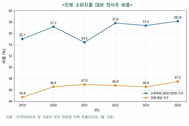 유가 상승·소득 양극화 '이중 압박'…경북도 "경제 불확실성 커져"