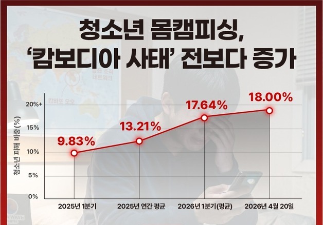 라바웨이브 "올 들어 청소년 몸캠피싱 범죄 증가…상시 대응 필요"