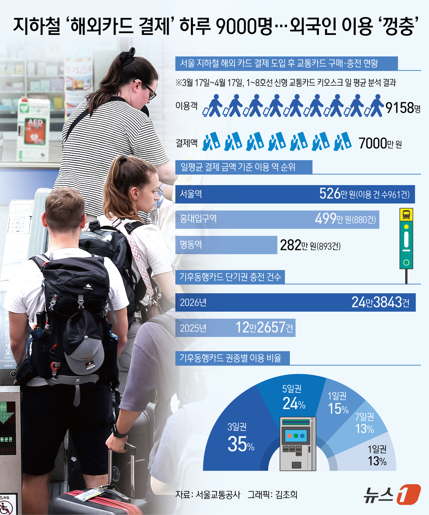 (서울=뉴스1) 김초희 디자이너 = 서울교통공사는 지난달 17일부터 이달 17일까지 한 달간 1~8호선에 설치된 신형 교통카드 키오스크의 해외 발급 카드·간편결제의 결제 현황을 분 …