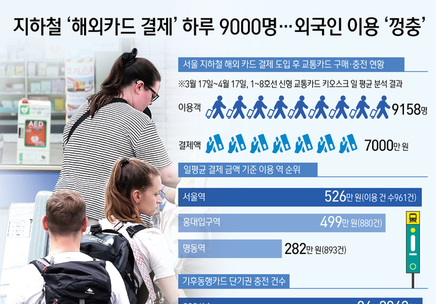 [오늘의 그래픽] 지하철 \'해외카드 결제\' 하루 9000명…외국인 이용 \'껑충\'