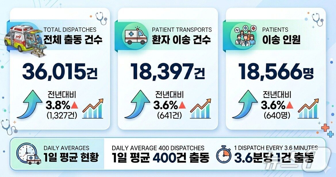 본문 이미지 - 2026년 1분기(1~3월) 전북 소방 구급 출동 관련 그래픽.(전북소방본부 제공. 재판매 및 DB금지)