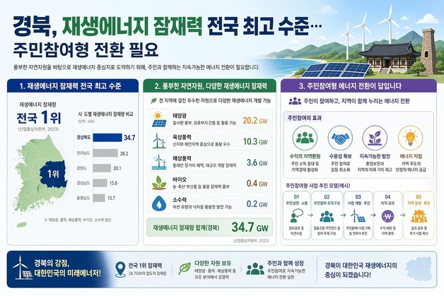 경북 재생에너지 잠재력 전국 최고 수준…"주민참여형 전환 필요"