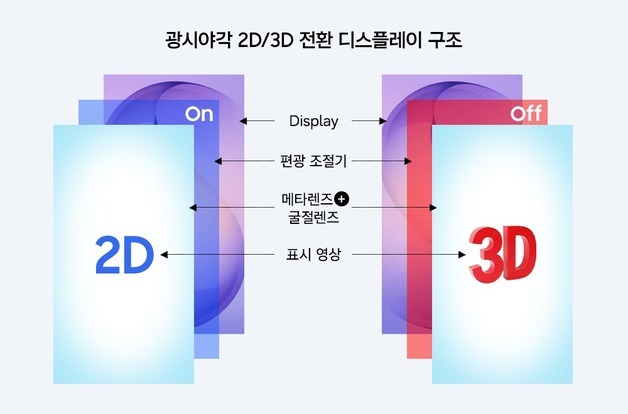 필름만 붙이면 안경 없이도 2D·3D 자유자재로 본다
