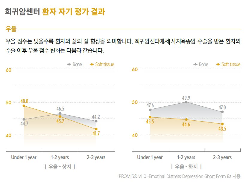 본문 이미지 - 희귀암센터 환자자기평가결과(삼성서울병원 제공)