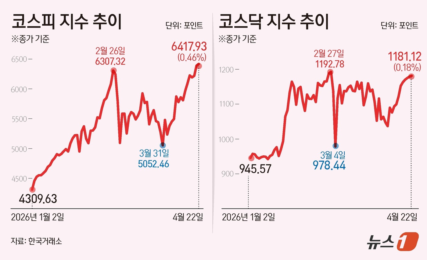 (서울=뉴스1) 김초희 디자이너 = 22일 코스피는 전일 종가와 비교해 29.46포인트(p)(0.46%) 상승한 6417.93로 사상 최고가를 기록했다. 코스닥은 전일 대비 2.0 …