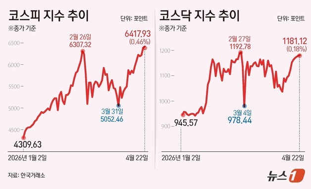 [그래픽] 코스피·코스닥 추이