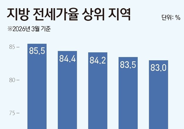 매매가와 전셋값 '비슷한 수준'…지방 깡통전세 위험 커진다
