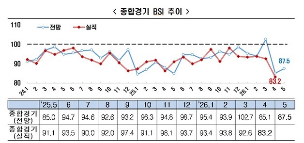 5월 경기 전망 "부정적"…중동發 불확실성에 기업 심리 악화 지속
