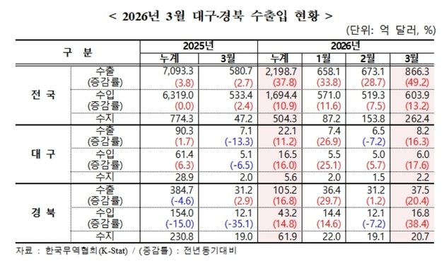 대구 수출 한 달 만에 두 자릿수 증가…중동은 '반토막'