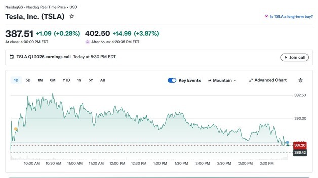 테슬라 호실적 발표, 시간외서 4% 급등(상보)