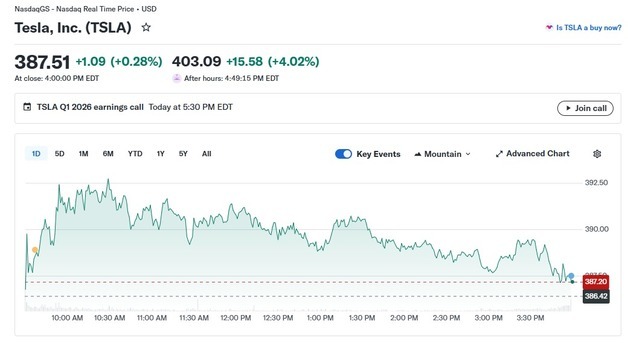테슬라 0.28% 상승-루시드 2.81% 하락, 전기차 혼조(종합2)