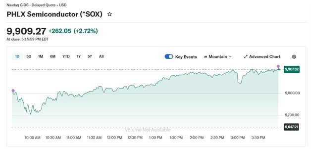 인텔 제외 일제 랠리, 반도체지수 2.72%↑ 1만포인트 육박(종합)