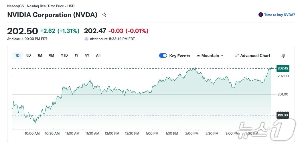 본문 이미지 - 엔비디아 일일 주가 추이 - 야후 파이낸스 갈무리