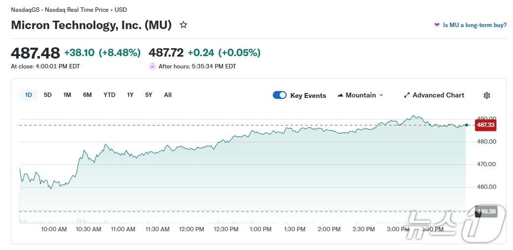 본문 이미지 - 마이크론 일일 주가 추이 - 야후 파이낸스 갈무리