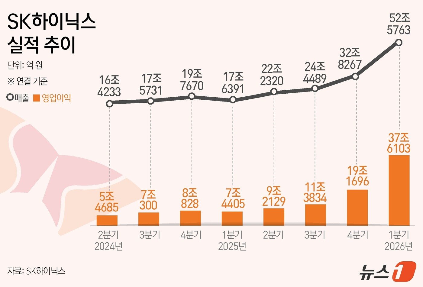 본문 이미지 - SK하이닉스는 23일 올해 1분기 영업이익이 37조 6103억 원을 기록했다고 공시했다. 이는 전년 동기 대비 405.5% 성장한 것으로 '역대 최대' 규모다. 지난해 2분기부터 4개 분기 연속 최고 실적 행진을 이어갔다. 같은 기간 매출은 52조 5763억 원으로 전년 동기에 비해 198.1% 급증했다. ⓒ 뉴스1 윤주희 디자이너