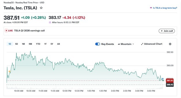 테슬라 시간외서 낙폭 더 늘려…1% 이상 급락(종합)