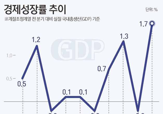 [그래픽] 경제성장률 추이