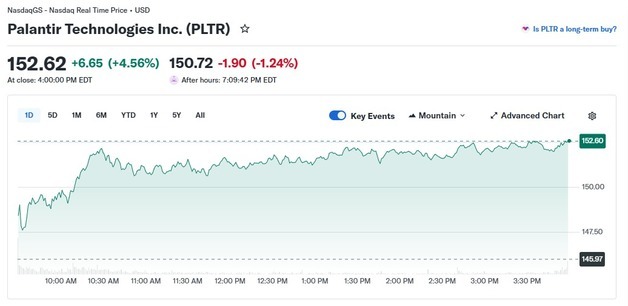 팔란티어 대규모 미정부 용역 수주, 간만에 5% 급등