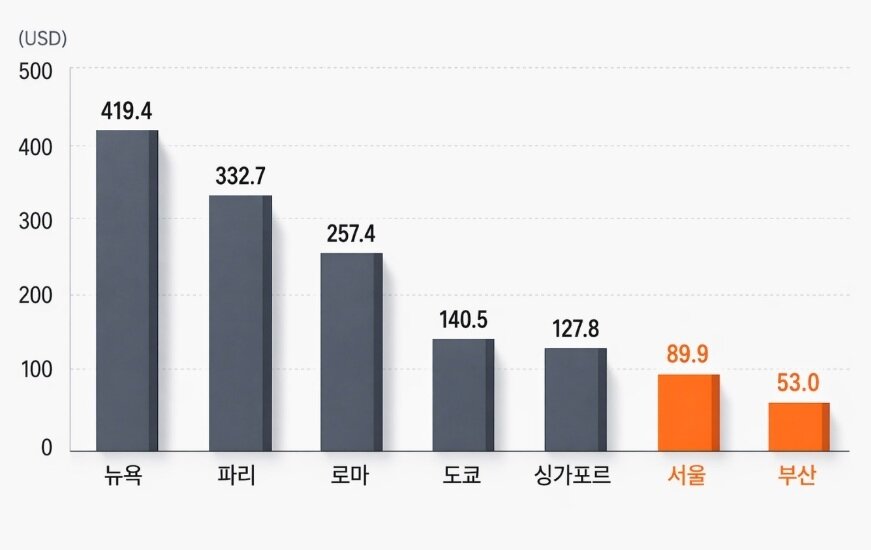 본문 이미지 - 주요 도시 평균 숙박 가격(클룩 데이터 기반 야놀자리서치 분석)