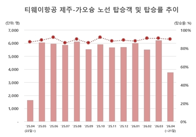 티웨이 제주~가오슝 노선 안착…90% 탑승률 유지