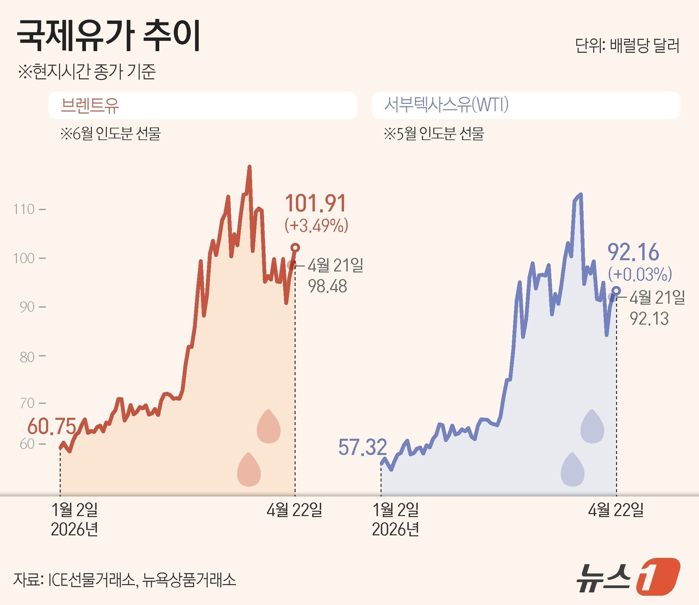 (서울=뉴스1) 윤주희 디자이너 = 22일(현지시간)  국제유가가 다시 배럴당 100달러를 넘어섰다. 도널드 트럼프 미국 대통령이 이란과의 휴전을 연장했지만 호르무즈 해협을 둘러싼 …