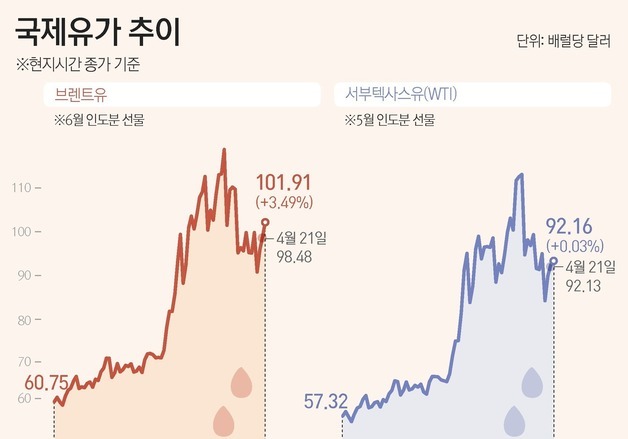 [그래픽]국제유가 추이