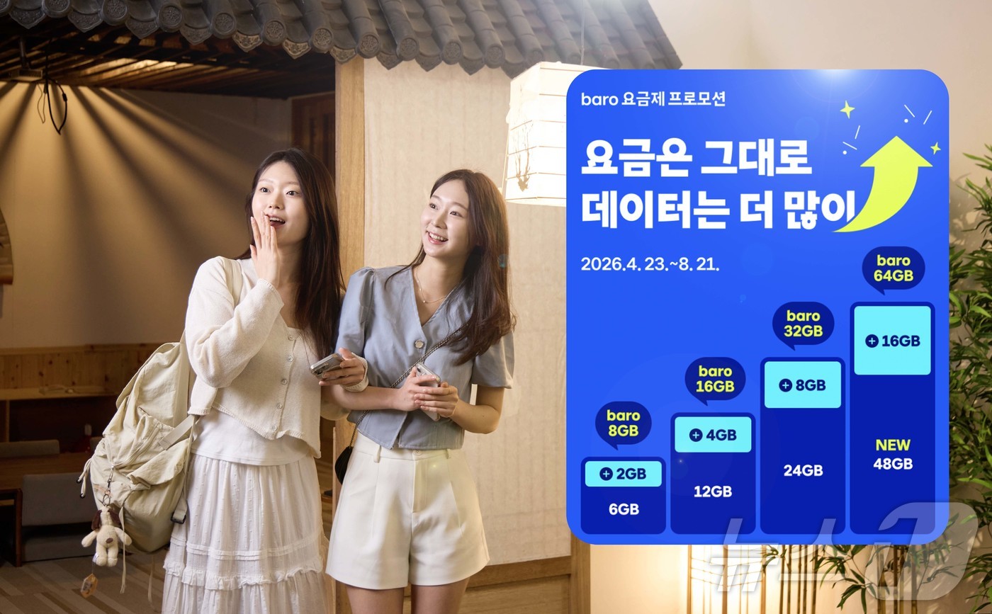 (서울=뉴스1) = SK텔레콤은 황금연휴 및 여름 휴가 시즌을 맞아 로밍 요금제 데이터 제공량 확대 2030 고객을 위한 ‘첫 로밍 70% 할인’ 프로모션을 진행한다고 23일 밝혔 …