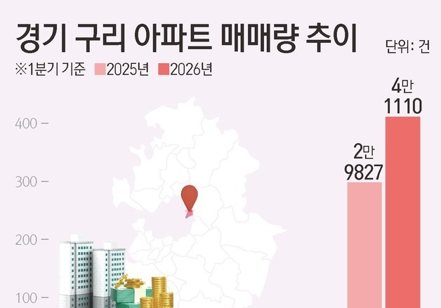 서울 막히자 구리로 쏠렸다…매매 4배·청약 급증