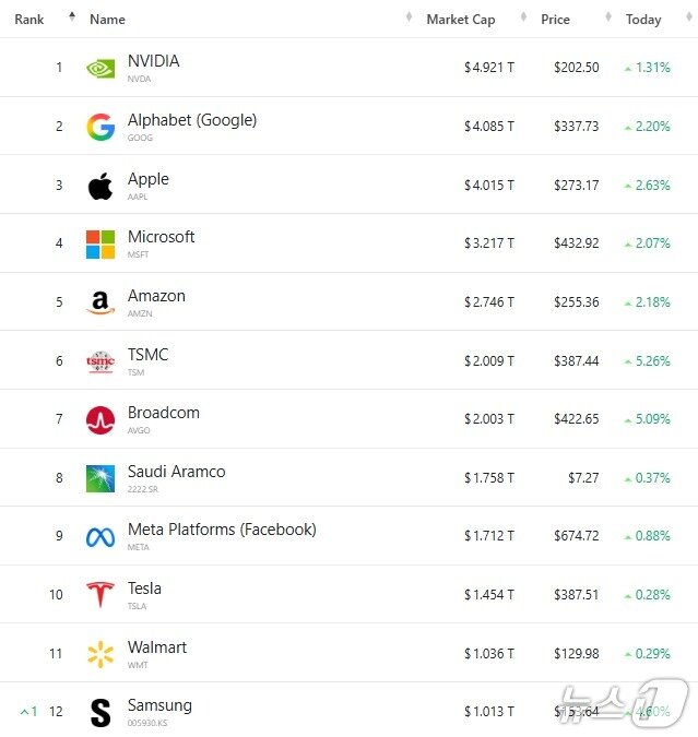 본문 이미지 - 세계 시총 톱 12 - 야후 파이낸스 갈무리