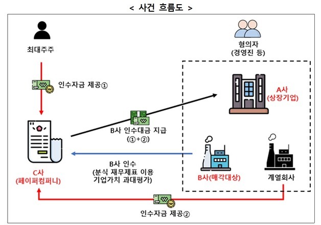 빚 숨기고 허위매각…분할상장 주가 부풀린 경영진 검찰 고발