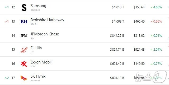 본문 이미지 - 세계 시총 12위부터 17위까지 - 야후 파이낸스 갈무리