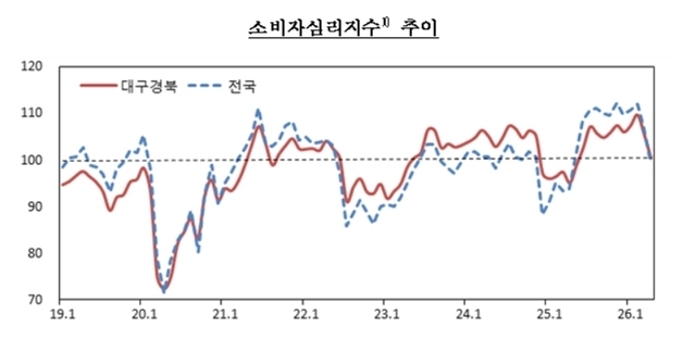 대구·경북 소비자심리지수 2개월 연속 둔화…11개월째 기준치 상회