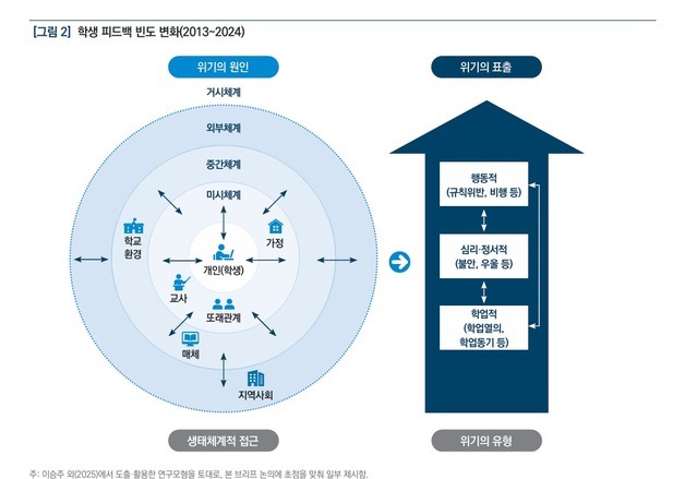 위기학생 시간 지날수록 상황 악화…조기 개입 체계 마련 시급