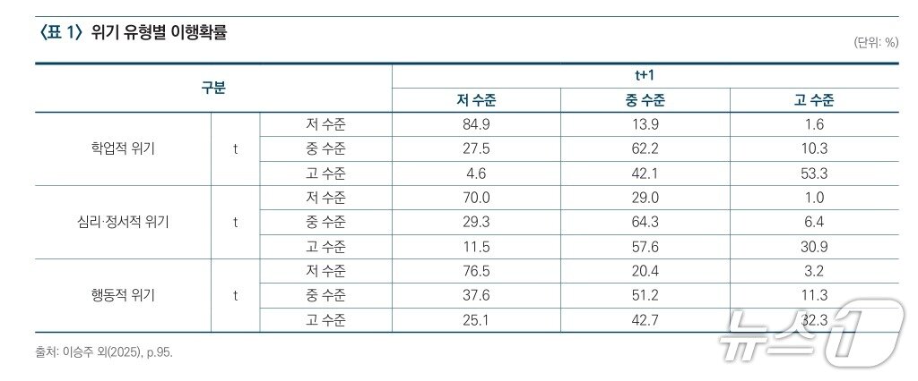 본문 이미지 - 한국교육개발원(KEDI) 브리프에서 공개된 제5호 내 위기 유형별 이행확률.(KEDI 제공)