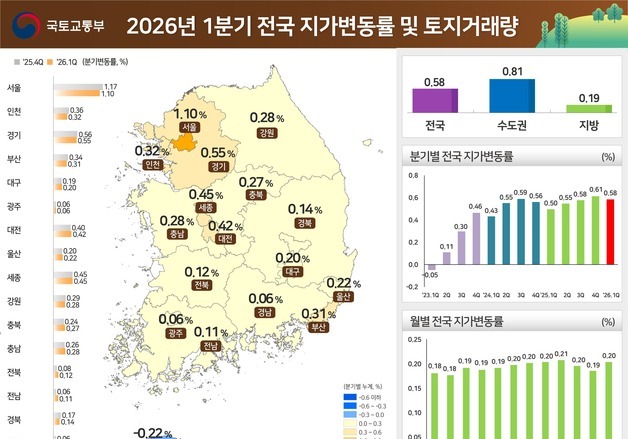 전국 땅값 0.58%↑…37개월째 오름세, 강남·용산·서초 '두드러져'