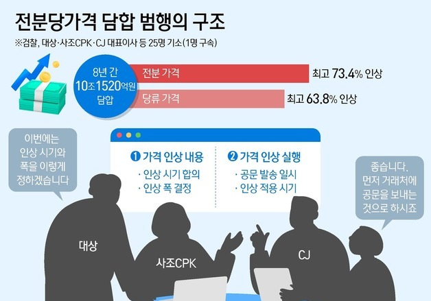 검찰, '전분당 10조 담합' 대상·사조CPK·CJ 경영진 무더기 기소
