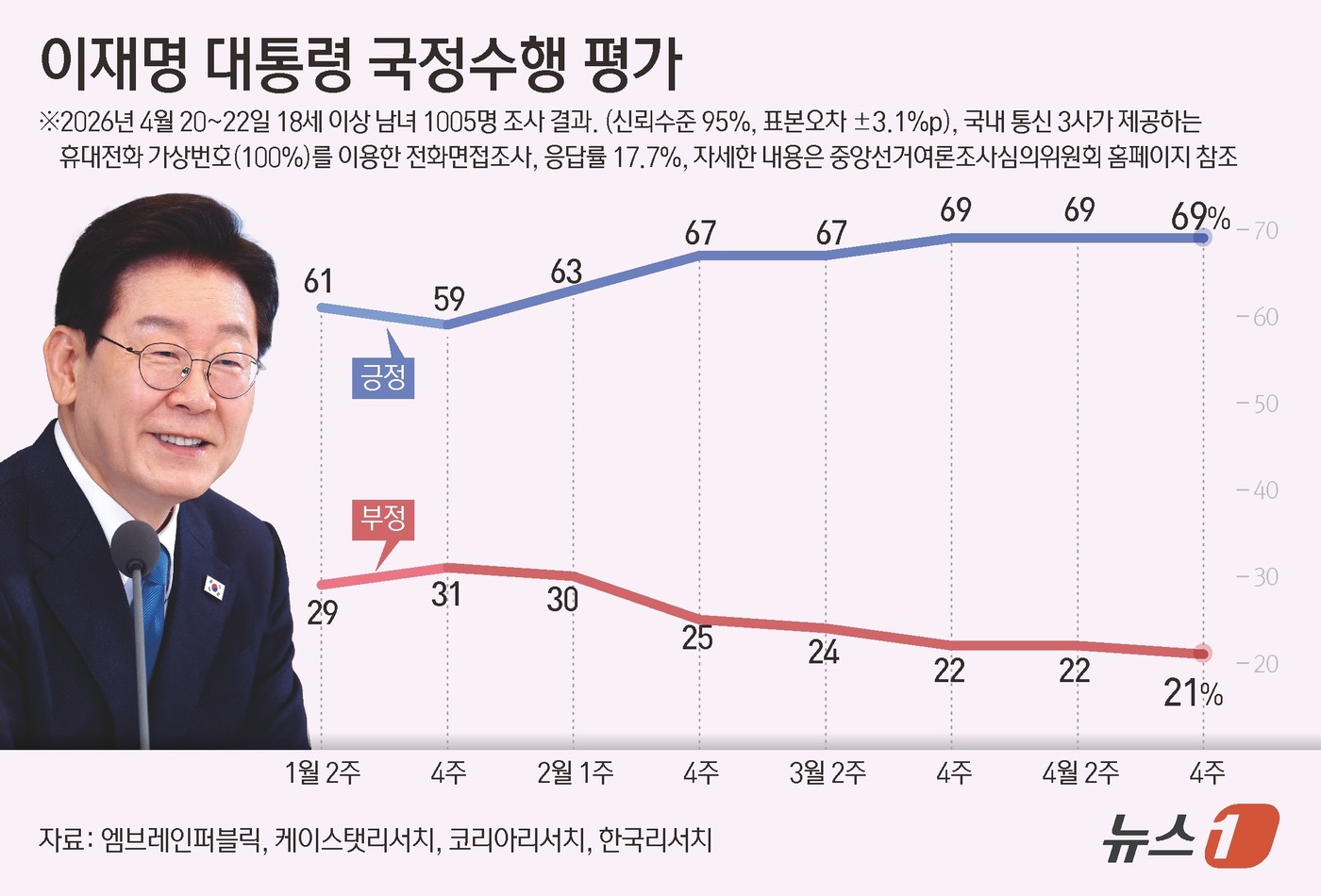 (서울=뉴스1) 김초희 디자이너 = 엠브레인퍼블릭·케이스탯리서치·코리아리서치·한국리서치가 지난 20~22일 만 18세 이상 1005명을 상대로 진행해 23일 발표한 전국지표조사(N …