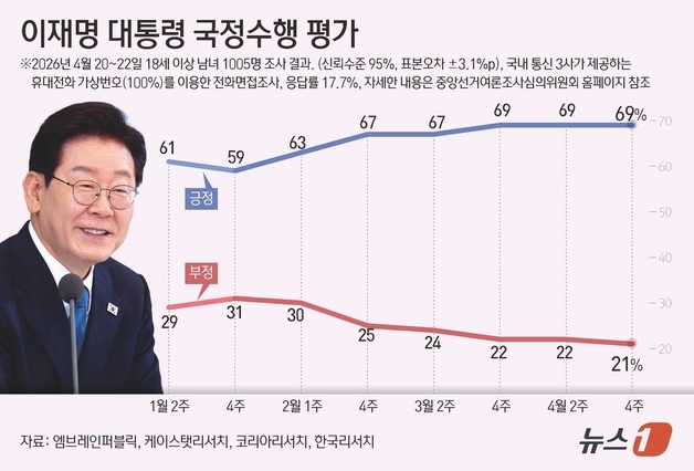 李대통령 지지율, 3주 연속 69%…TK·부울경서도 긍정 높아 [NBS]