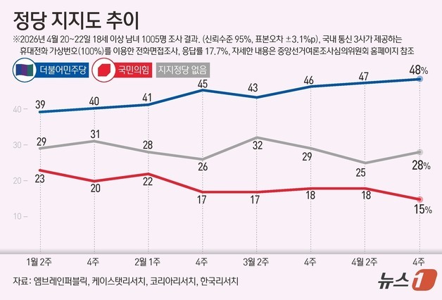 국힘 정당 지지도 15% 역대 최저…민주당 48%[NBS]
