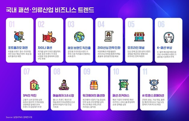 삼정KPMG "86조 국내 패션시장 0.8% 성장…정체 국면 진입"