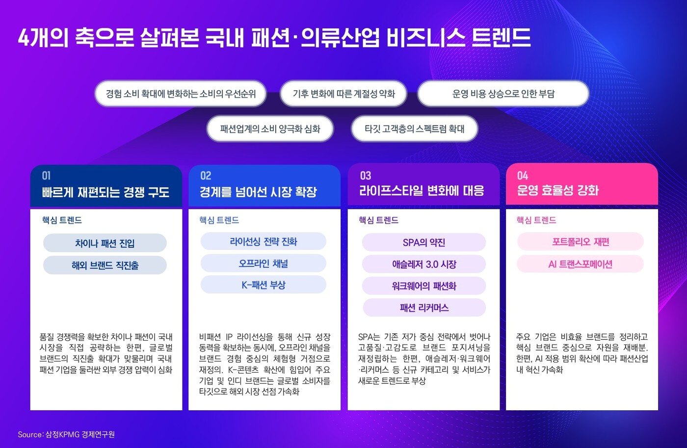 본문 이미지 - 4개의 축으로 살펴본 국내 패션·의류산업 비즈니스 트렌드 (삼정KPMG 제공)