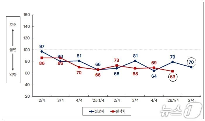 본문 이미지 - 최근 2년간 분기별 BSI 실적 및 전망 추이 (부산상의 제공. 재판매 및 DB금지)