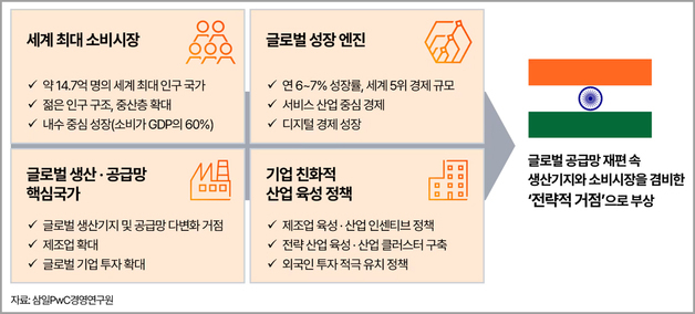 삼일PwC "인도는 저비용 생산기지 아닌 장기 사업 설계 시장"