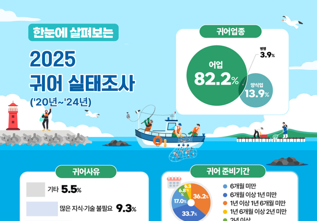 "어촌에서 새로운 일자리 찾아 귀어 결정 가장 많아"…준비는 1년~1년 6개월미만