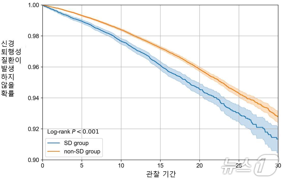 본문 이미지 - 관찰기간 동안 수면장애 그룹(SD group)은 비수면장애 그룹(non-SD group)과 비교해 신경퇴행성질환 발생 위험이 최대 32% 높은 것으로 나타났다.(세브란스병원 제공)