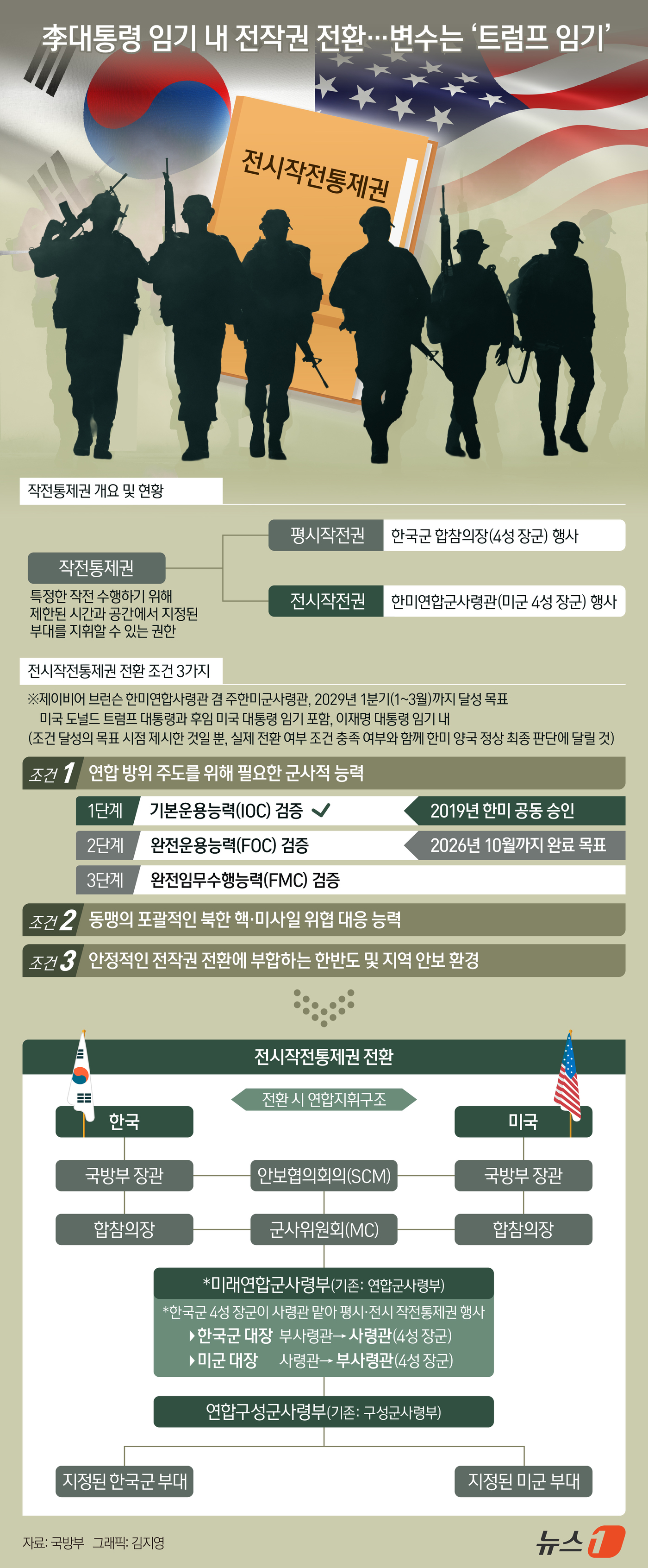 (서울=뉴스1) 김지영 디자이너 = 제이비어 브런슨 한미연합사령관 겸 주한미군사령관은 22일(현지시간) 미 하원 군사위원회 청문회에서 "2029 회계연도 2분기(한국 기준 2029 …