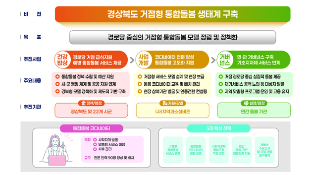 돌봄·일자리 결합해 경북형 생태계 구축…전국 최우수 모델 선정